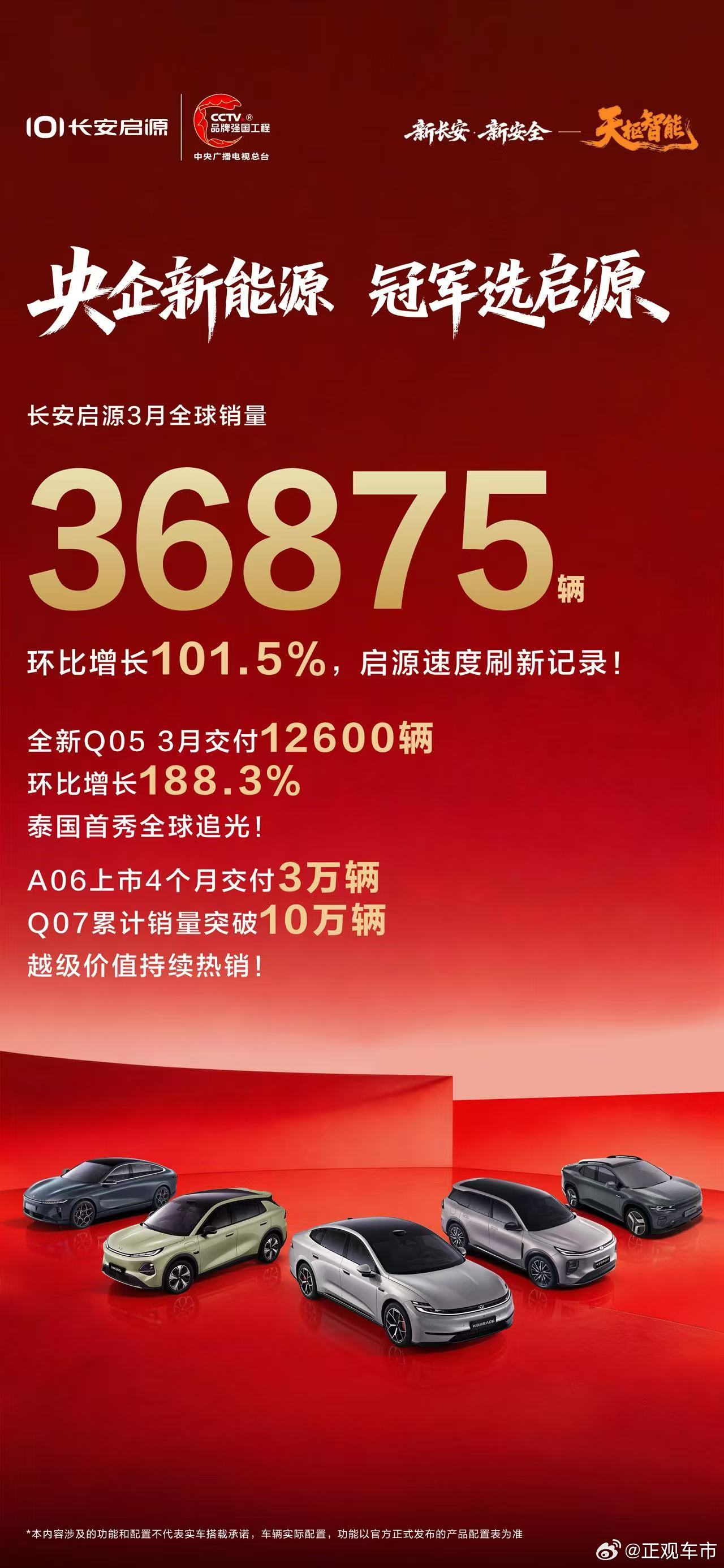 长安启源3月全球销量36875辆环比增长101.5%全新Q05 3月交付1260