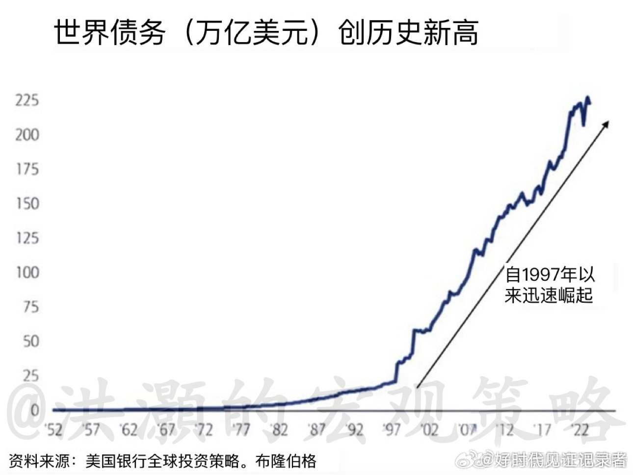 全球国与国之间的债务超过225万亿美元！ ​​​