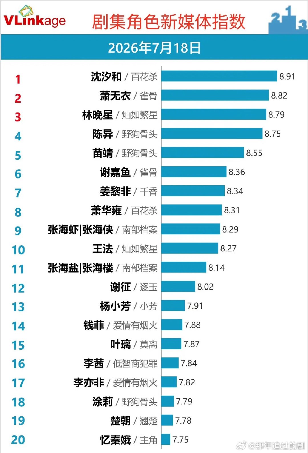 Vlinkage7.18角色榜：古装持续霸榜，双强人设成流量密码Vlinkage