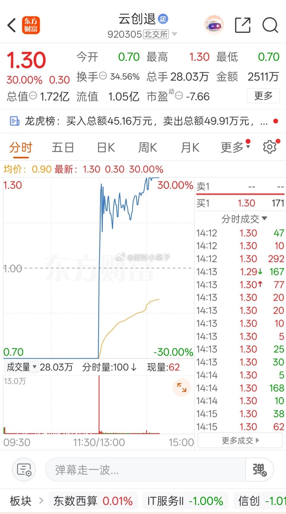 铁子们开开眼，退市股直接旱地拔葱，从跌停干到30cm涨停！云创退上演极致末日炒作
