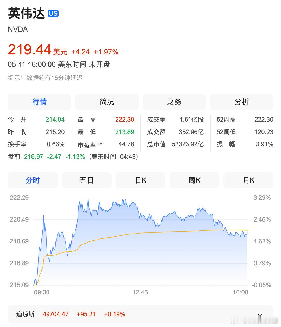 【英伟达4天涨出1个甲骨文，英伟达4天大涨14%】5月12日，根据道琼斯市场数据