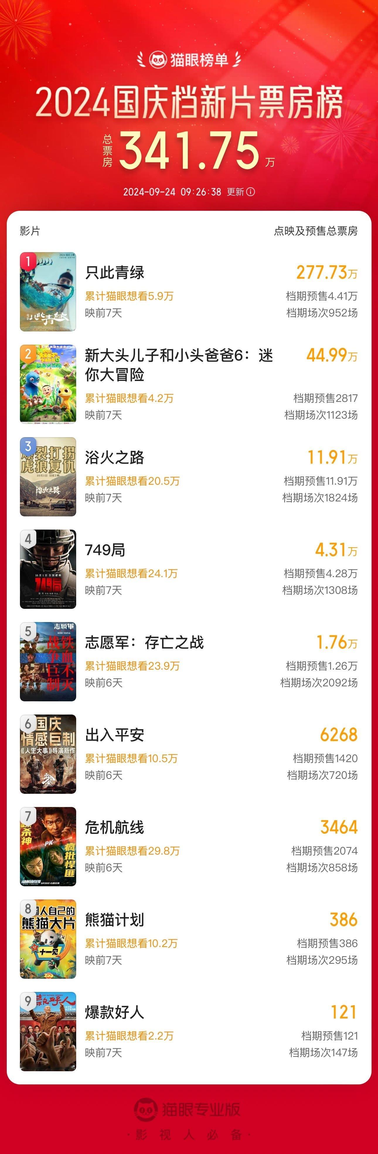 国庆档新片预售今日开启，你会最先看哪一部？ ​​​
