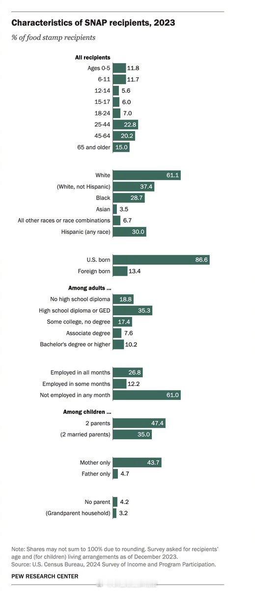 美国斩杀线现象为何美国华人感受不到斩杀线？领食品券的亚裔只有3.5%，华裔估计不