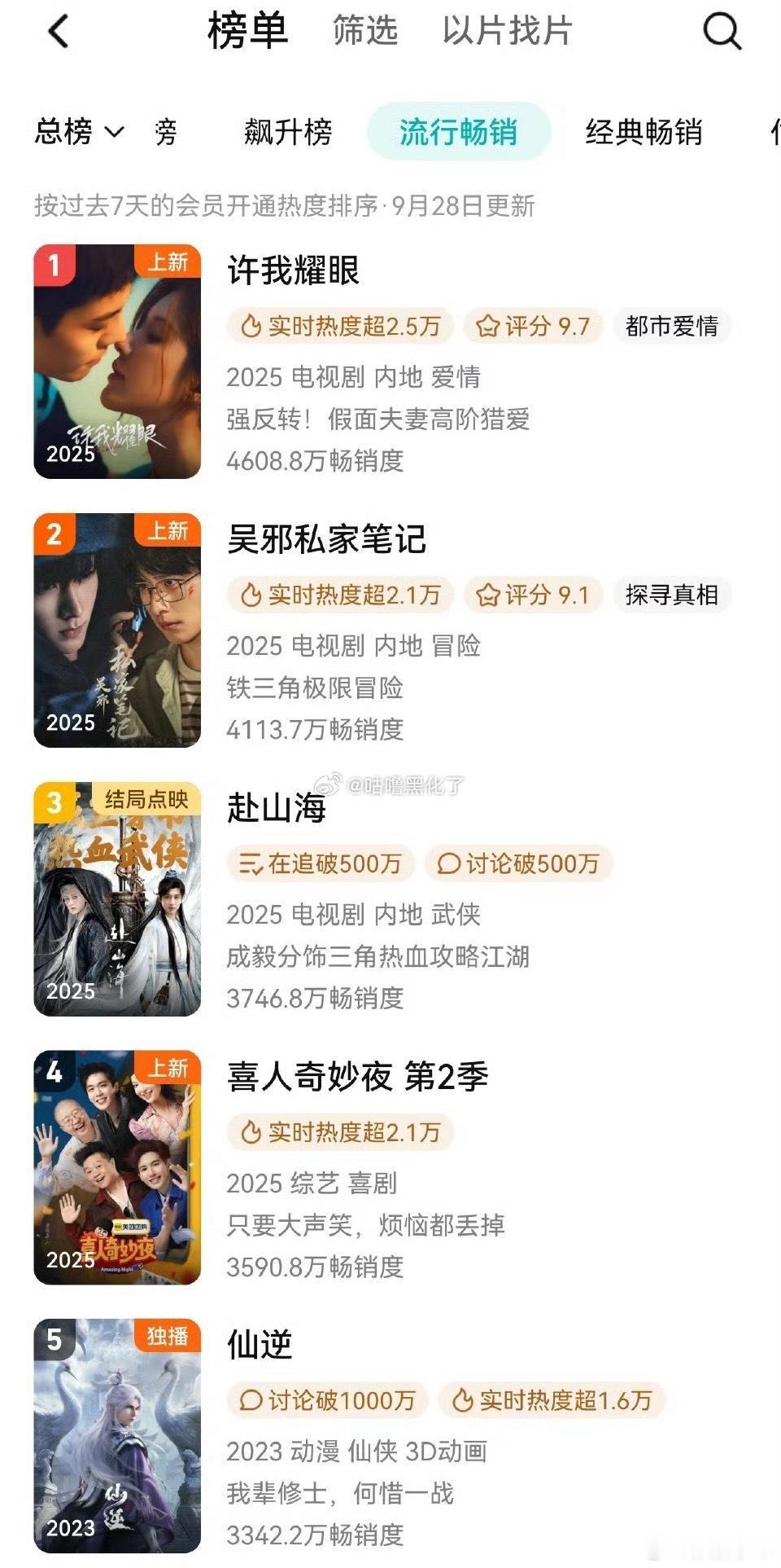 许我耀眼开播两天就拿下🐧拉新周榜第一 ​​​，大爆剧[哇][哇]今年最爆的剧赵