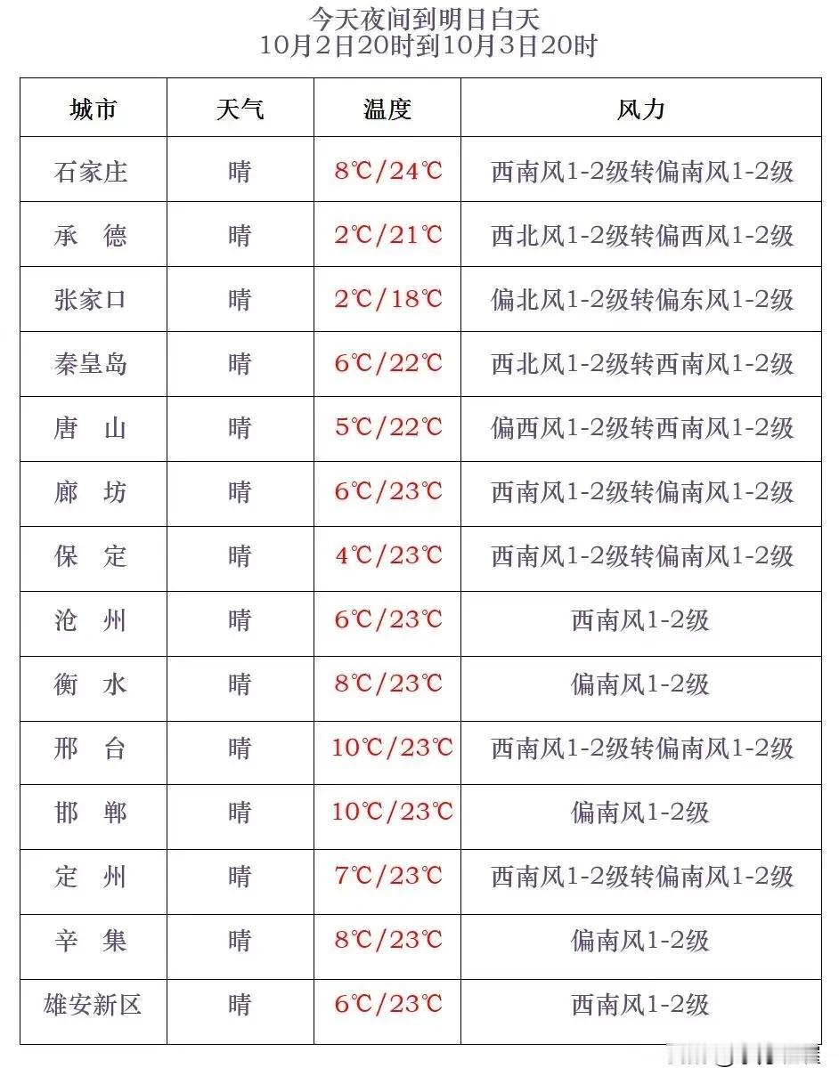 河北省气象台2024年10月2日17时发布天气预报：
      今天傍晚到夜间