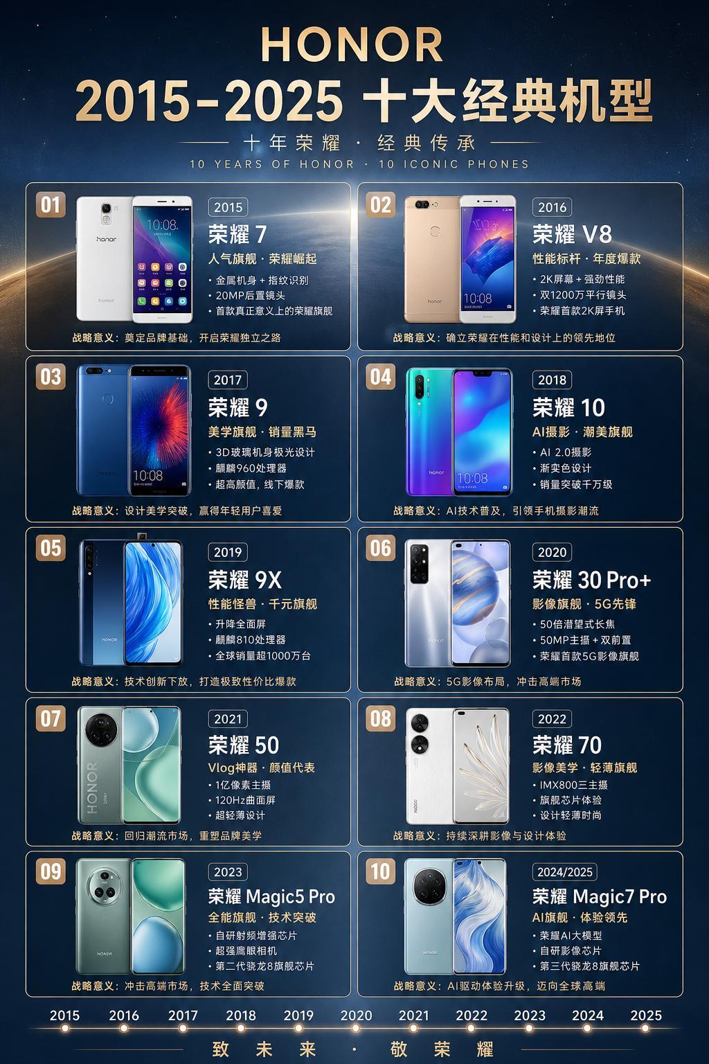 总结了一下2015年到2025年荣耀最经典的十大机型，其中还包括了几款荣耀独立之