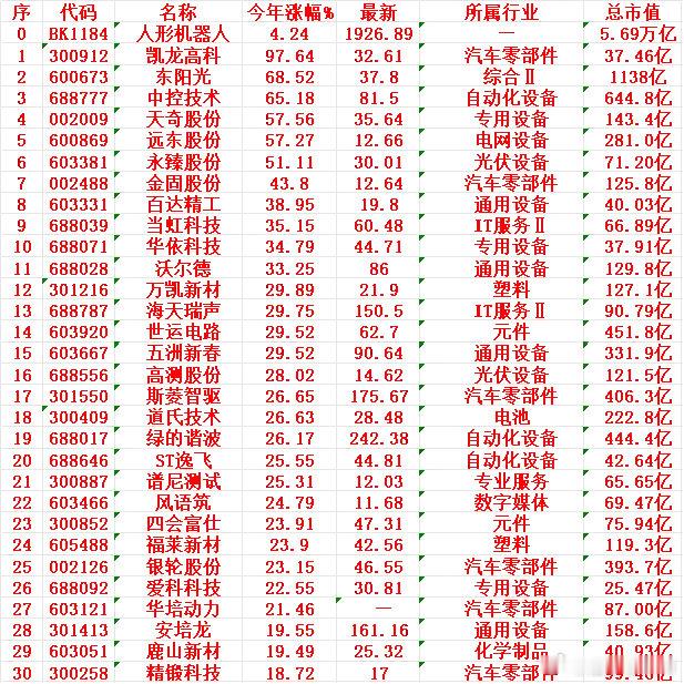 人形机器人概念，2026年以来涨幅最多的30名单汇总一览凯龙高科：今年涨幅 +9