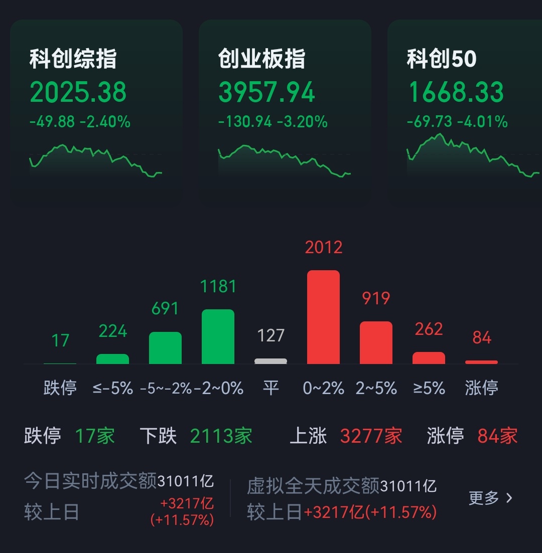 3.1万亿。