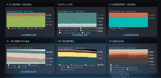 V社公布5月硬件和软件调查报告，报告显示，截至2023年5月底，34%的Stea