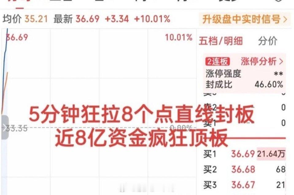 快讯！这只光交换机直线涨停走出两连板！超8亿资金疯狂顶板！带动CPO概念走高！早