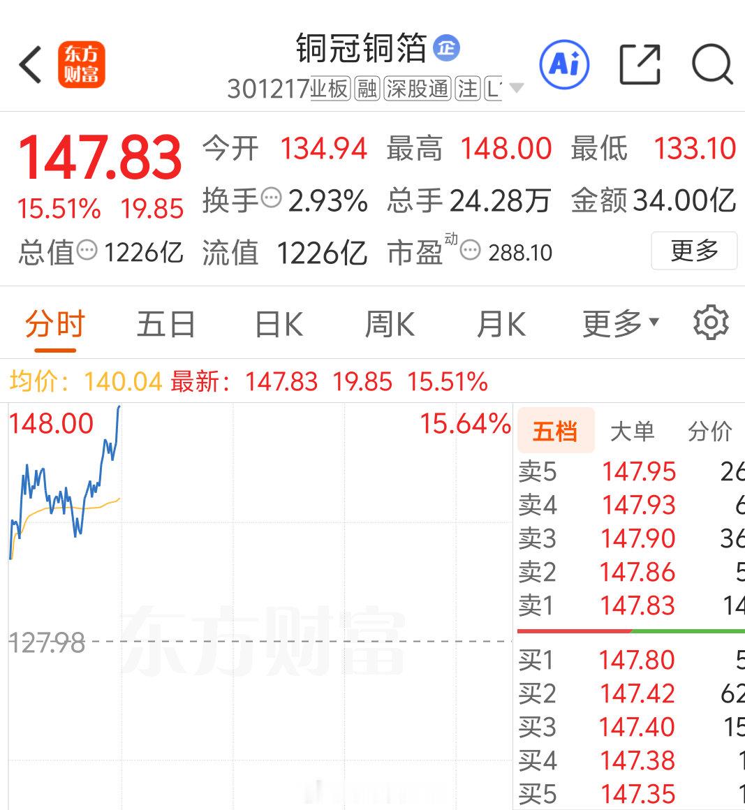 今天要站上150  蹭蹭往上涨