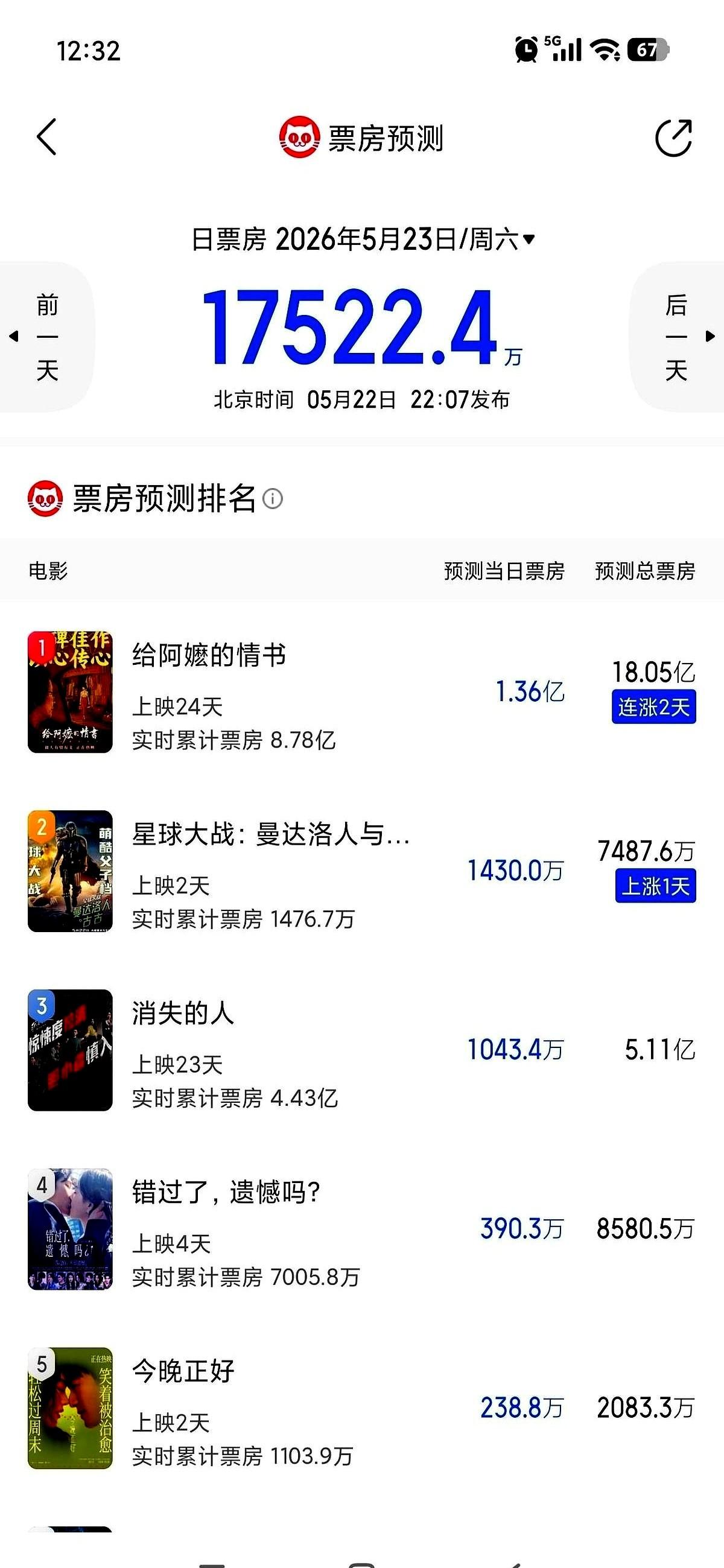 首日票房377万，院线经理电话都打过来了，准备下架。

谁能想到，这部成本140