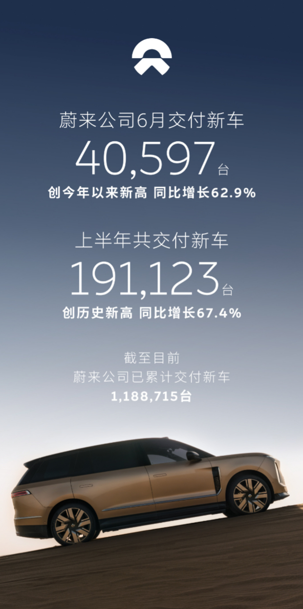 蔚来真的崛起了！6 月累计交付 40597 辆，均价 44.3 万 ！ 