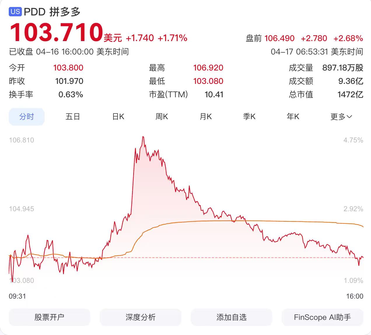 不懂就问！拼多多被重罚 15 亿，股价盘前还上涨了。
这是完全无视任何处罚吗？？