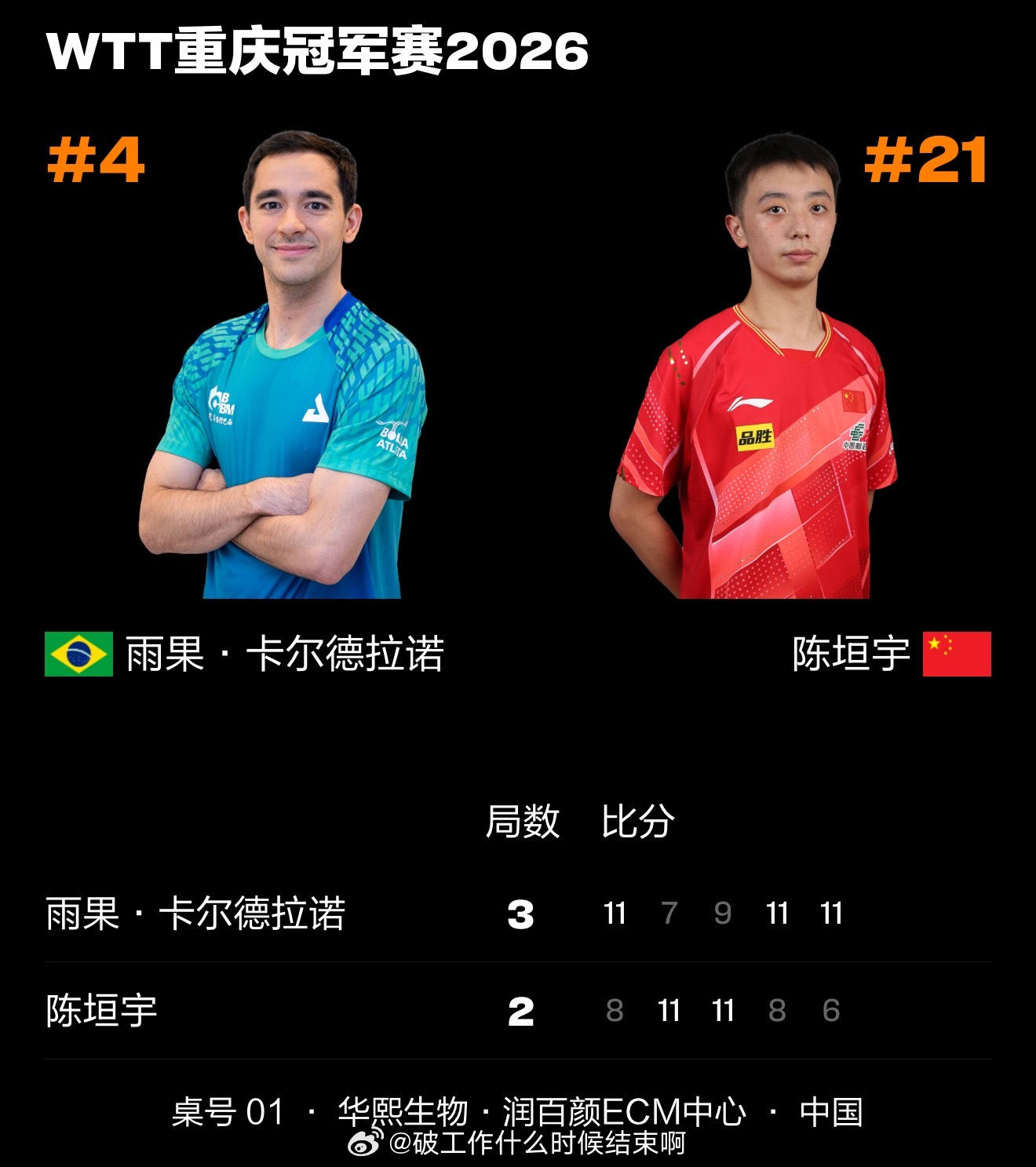 陈垣宇2比3雨果📍『2026 WTT重庆冠军赛』男单1/16决赛🏓陈垣宇2-