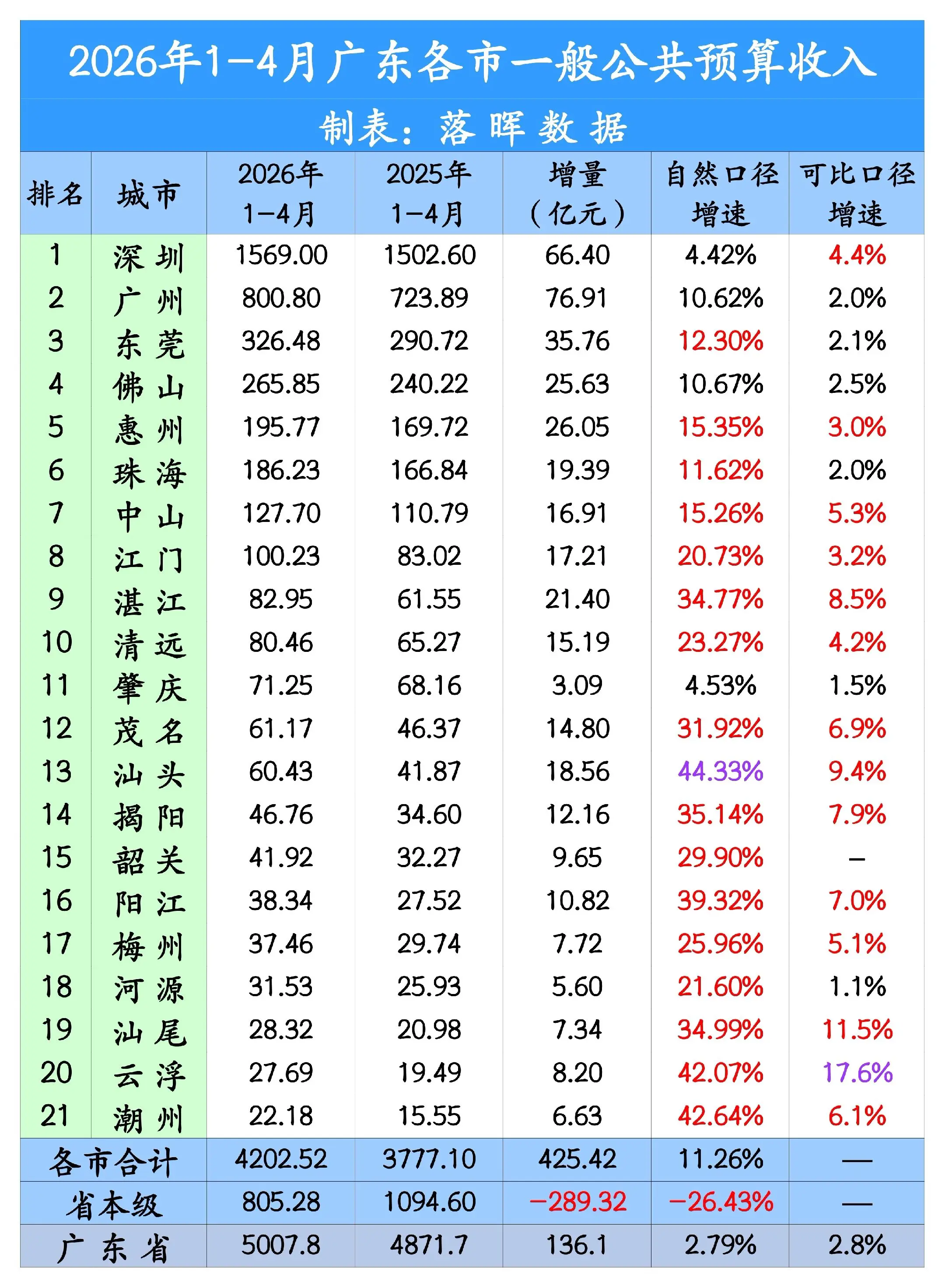 2026年1-4月广东各市一般公共预算收入运行情况