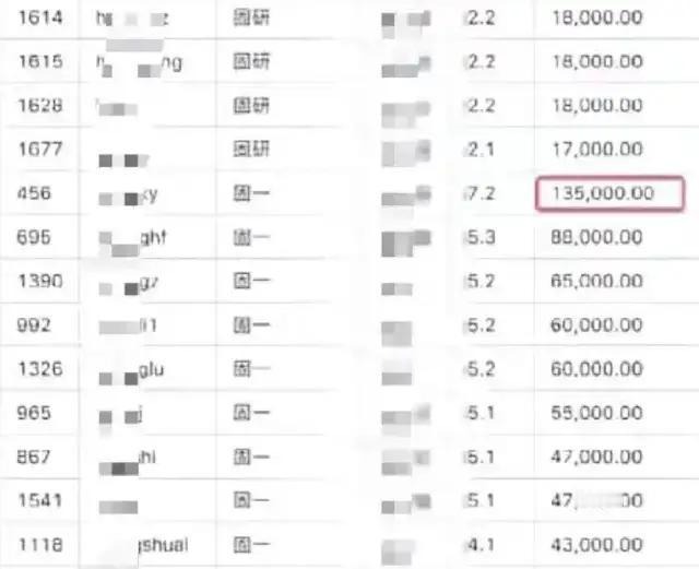 一员工被指月薪13.5万元，年终奖610万元。新闻被曝光之后，这名员工所在的公司