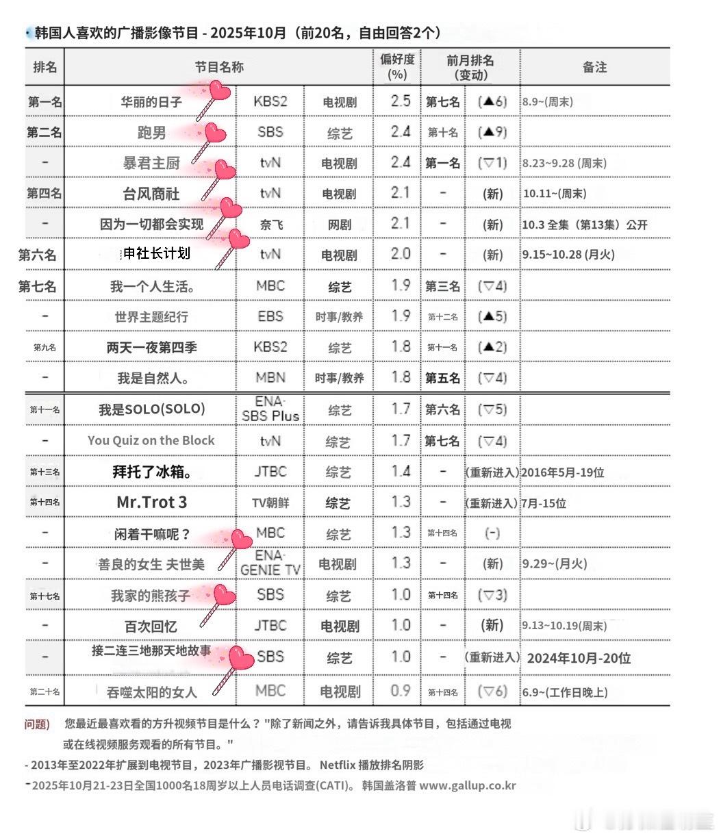十月盖洛普……如此平均的盖洛普[笑cry] ​​​