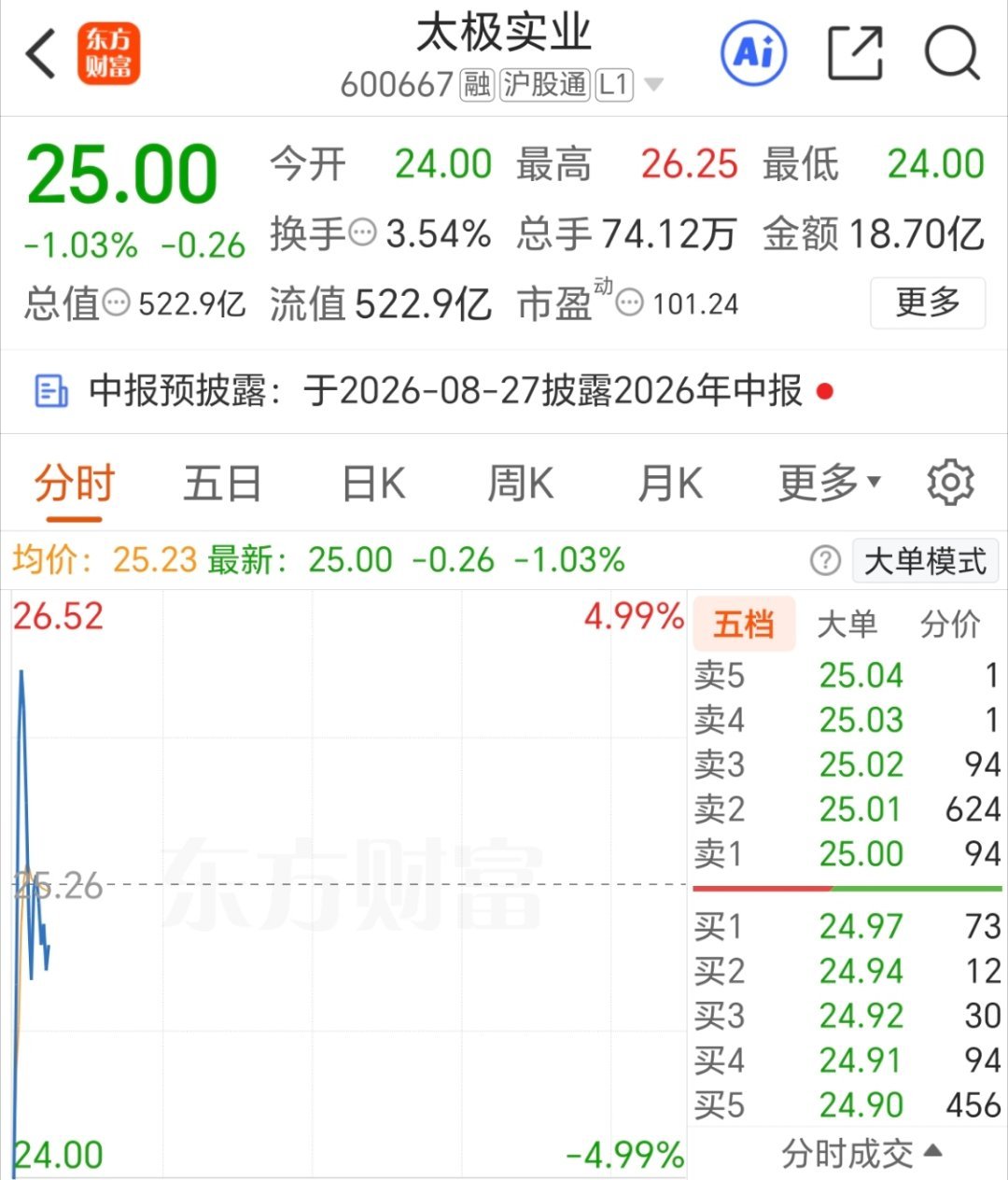 新仓  太极实业 600667  逢低关注！ 