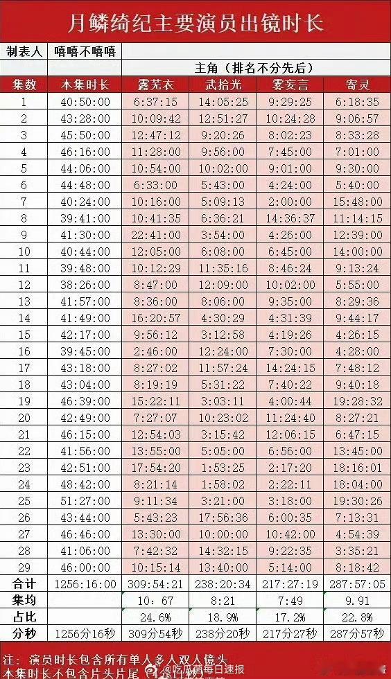 鞠婧祎/曾舜晞/陈都灵/田嘉瑞的戏份从戏份看，没有觉得特别偏向谁…剧情合理性和人