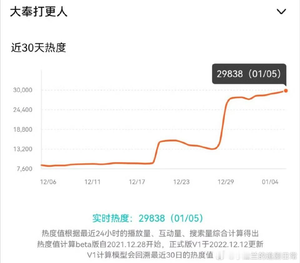 大奉打更人热度  《大奉打更人》热度29884是否已达今晚峰值，目前无法确定，不