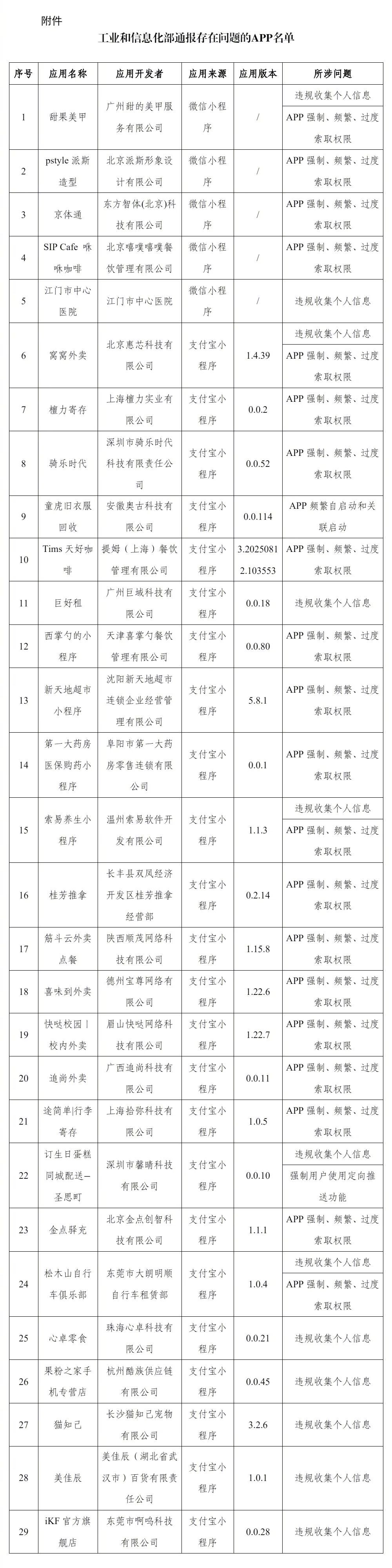 【#侵害用户权益29款APP被通报#】工业和信息化部日前对APP违法违规收集使用