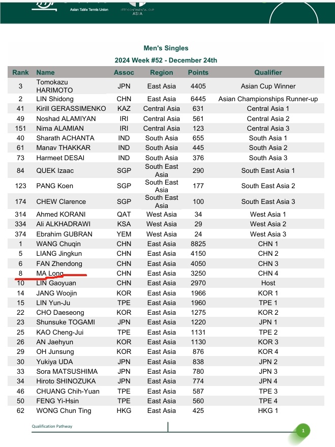 2025乒乓球亚洲杯邀请参赛名单马龙 资格：世界排名第8 CHN4注意：仅仅是符