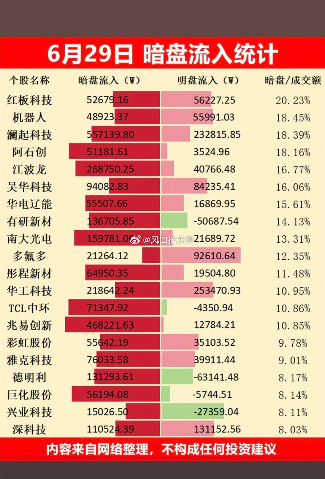 6.29周一｜主力暗盘悄悄扫货TOP20榜单一、资金主线（暗盘主力五大布局方向）