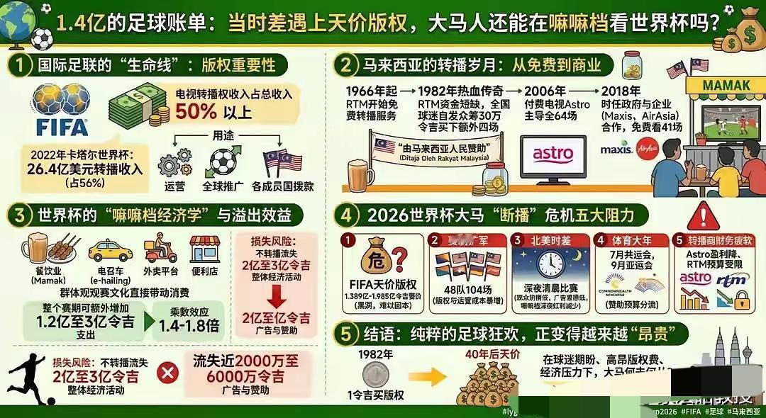 世界杯转播权在各国遇冷，一个时代真的结束了!

​​一向稳赚不赔的FIFA，正遭