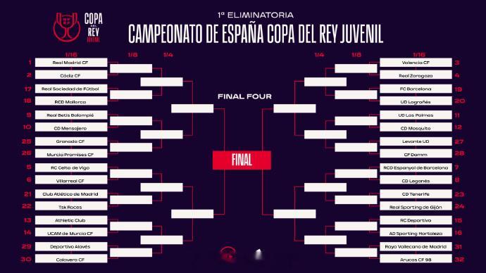 西班牙青年国王杯：巴萨、皇马过关，西人、皇社、黄潜遭淘汰首轮（32强）赛果拉斯帕