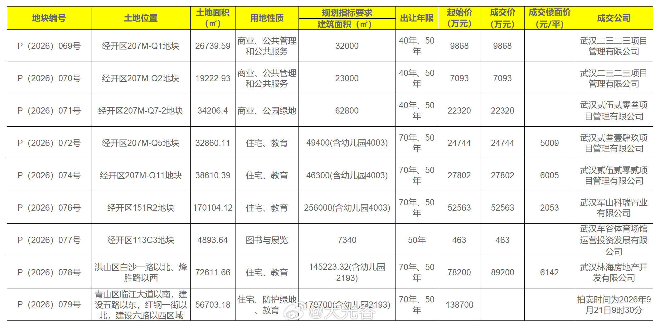 武告字（2026 年）16 号土拍落幕！9 月 11 日武汉 8 宗地块成交，白