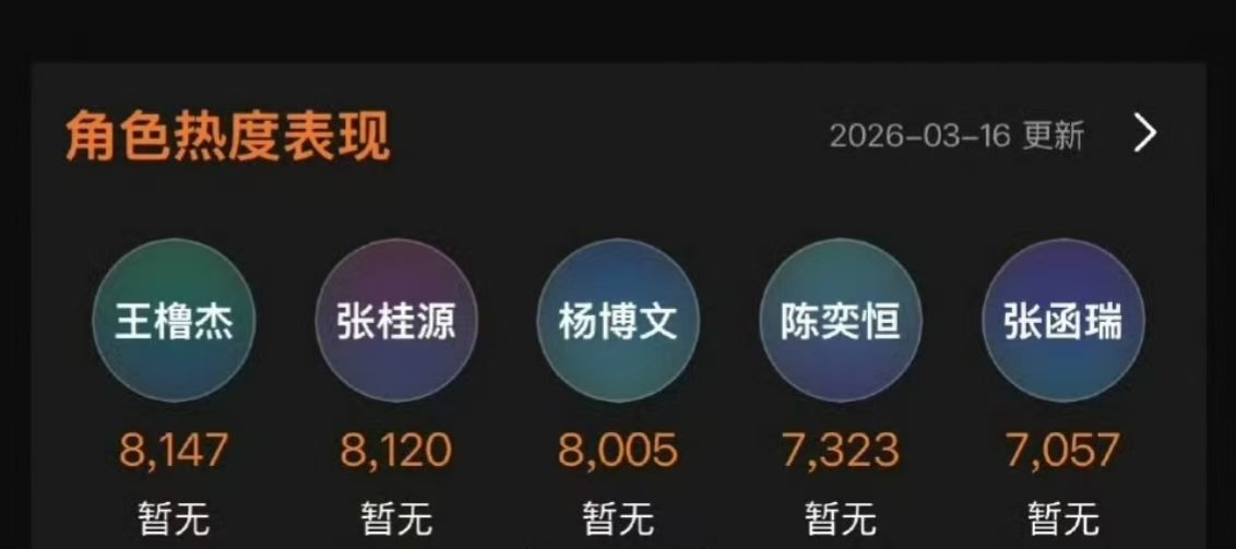 王橹杰付彬言热度第一王橹杰我们的少年时代2角色热度值第一 王橹杰在《我们的少年时