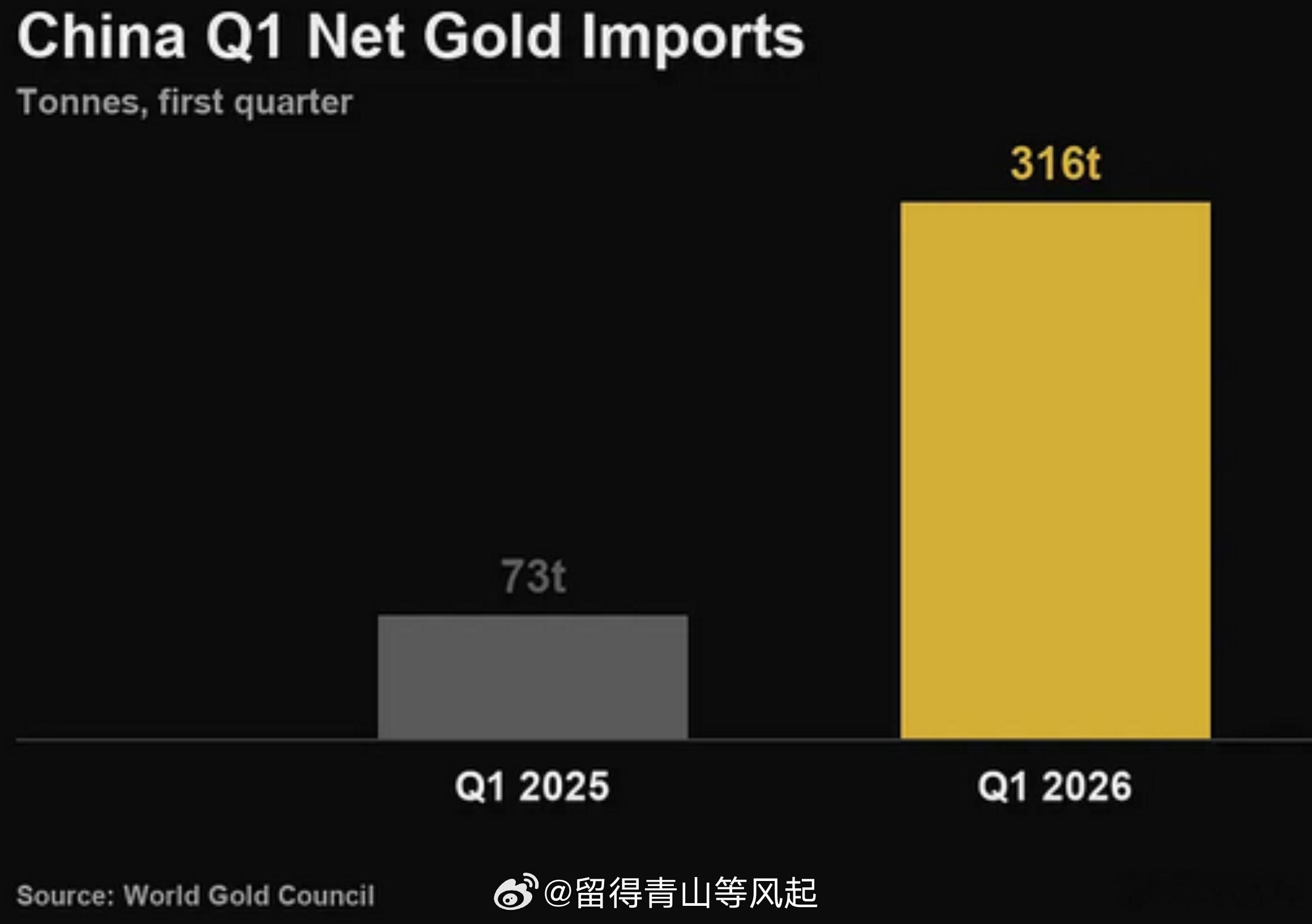 2026年第1季度中国净进口黄金316吨，远超去年同期的73吨。其中，1月金价最