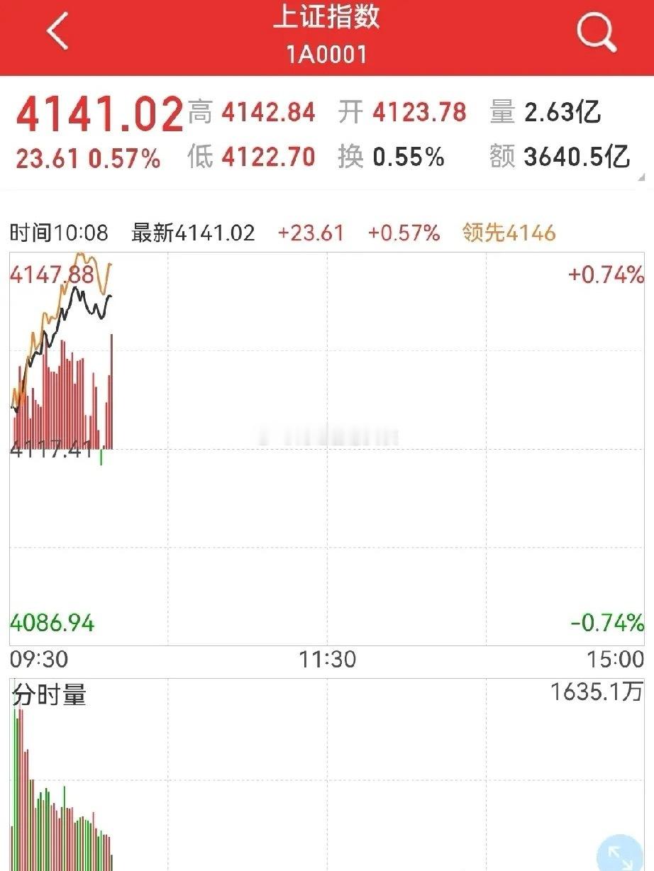 题材股窗口期来了？周三早盘，市场比预期中强，感觉“大兄弟”在出手稳定市场情绪…节