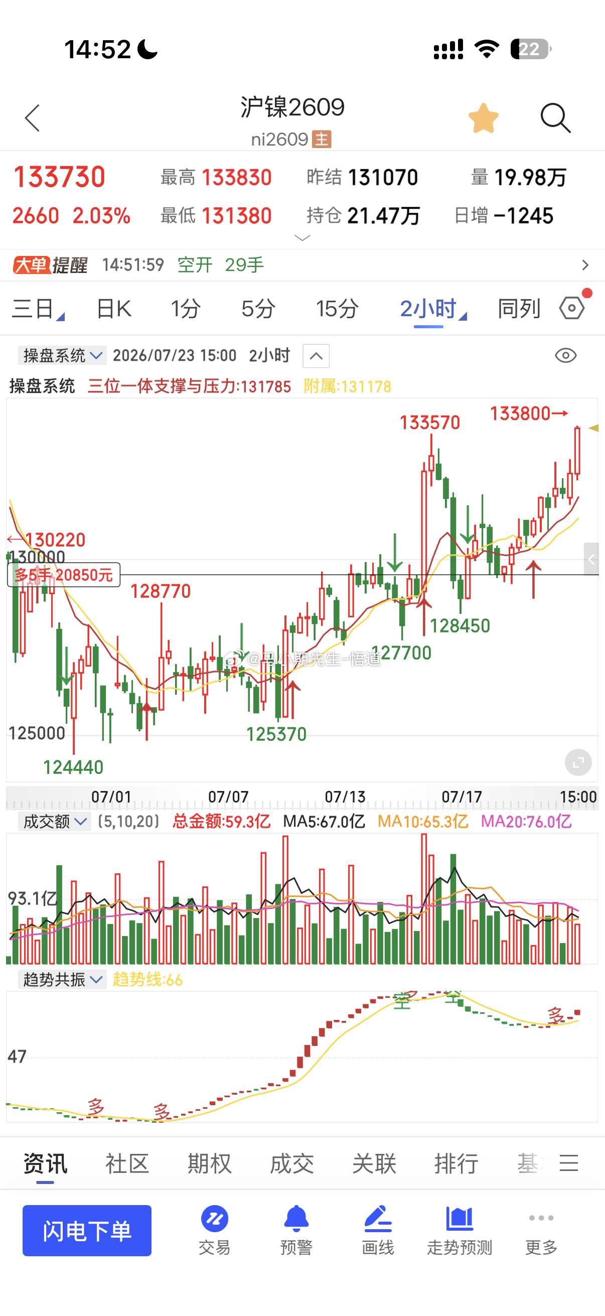 小马哥最近低多做的非常不错：镍又大涨3000点源于对情绪节奏的把握很多品种，镍，