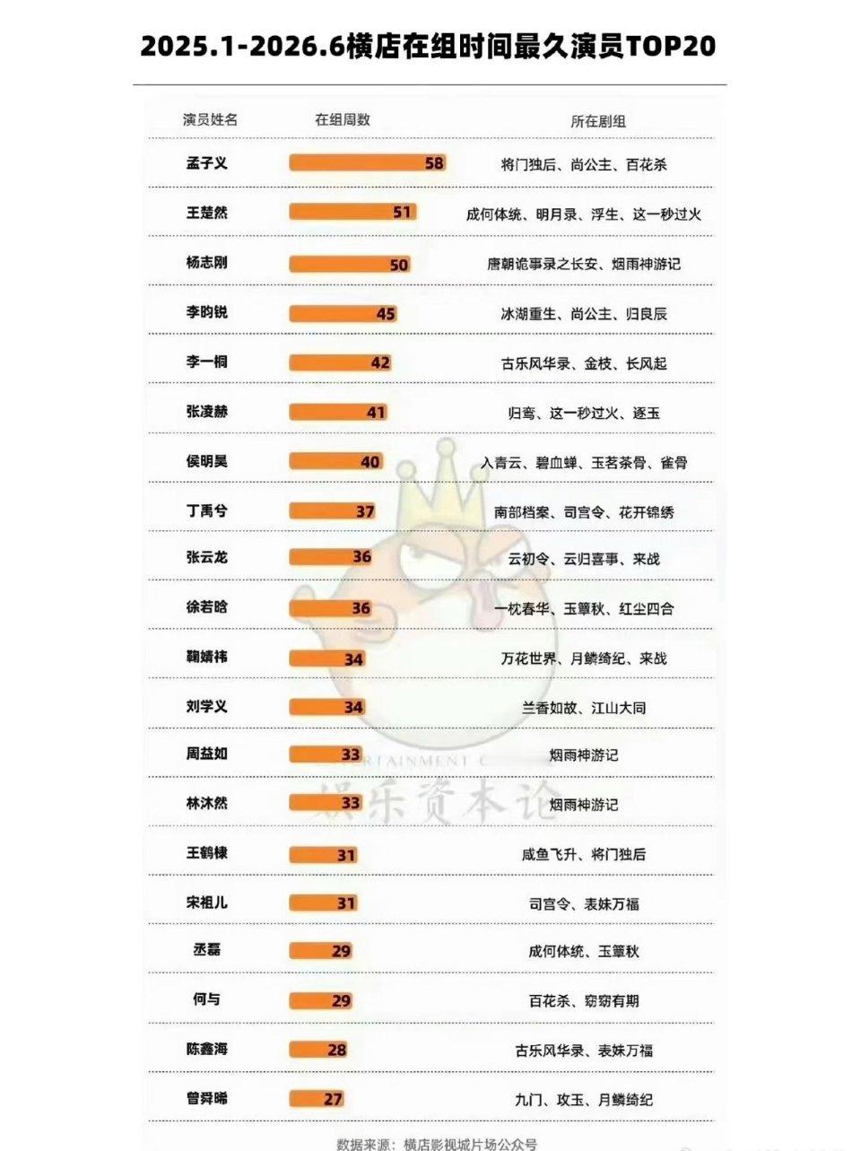 近一年横店在剧组时间最长演员孟子义实打实泡在剧组拍戏，妥妥劳模，努力都有迹可循孟