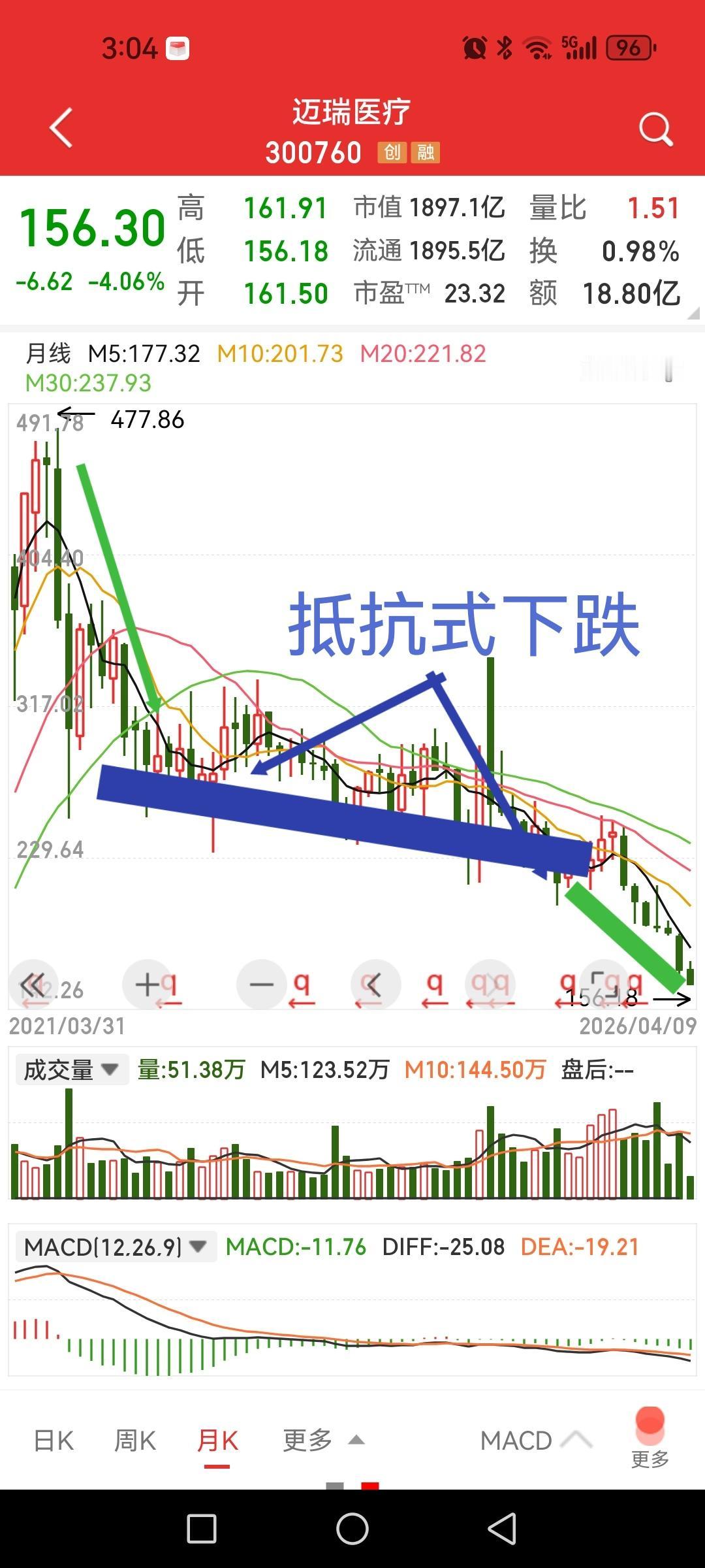 迈瑞医疗，又创五年新低。

首先声明，本人观点只是跟踪观察，也没有持仓和买入意愿