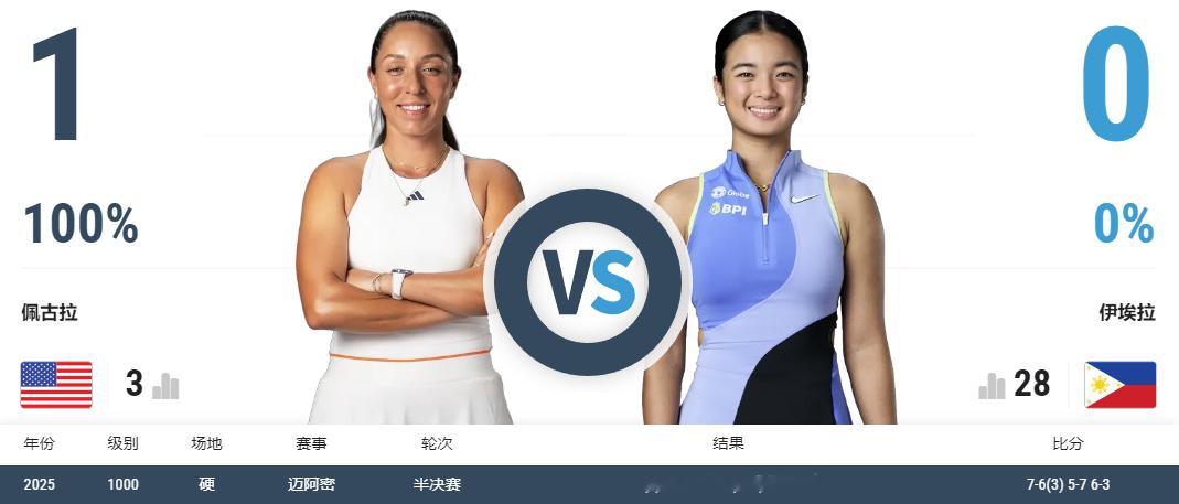 亚历克斯·伊埃拉和杰西卡·佩古拉将在华盛顿站决赛展开对决。交手记录上佩古拉1胜0