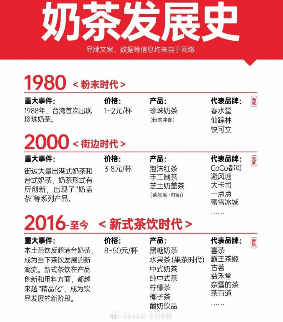 以前的奶茶 30块嗯我怎么记得是10快以内的，后面才贵起来偶尔怀念小学学校几块的