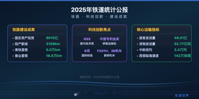 高铁头条【《2025年铁道统计公报》：全国铁路动车组保有量为5230标准组】近日