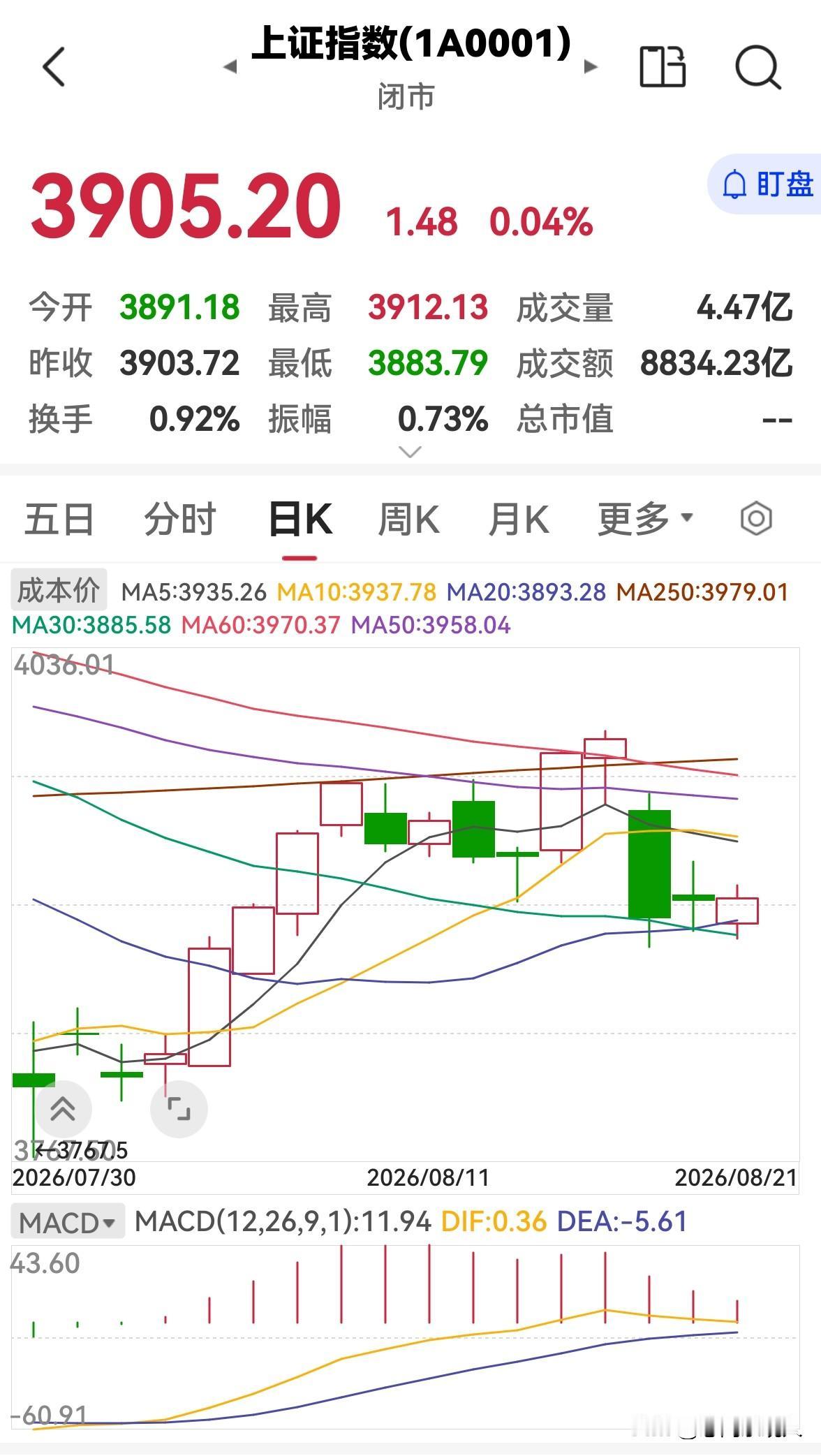 今天股市全天缩量上涨，下周一还会涨吗？

今天股市全天，低开高走，缩量上涨，三大