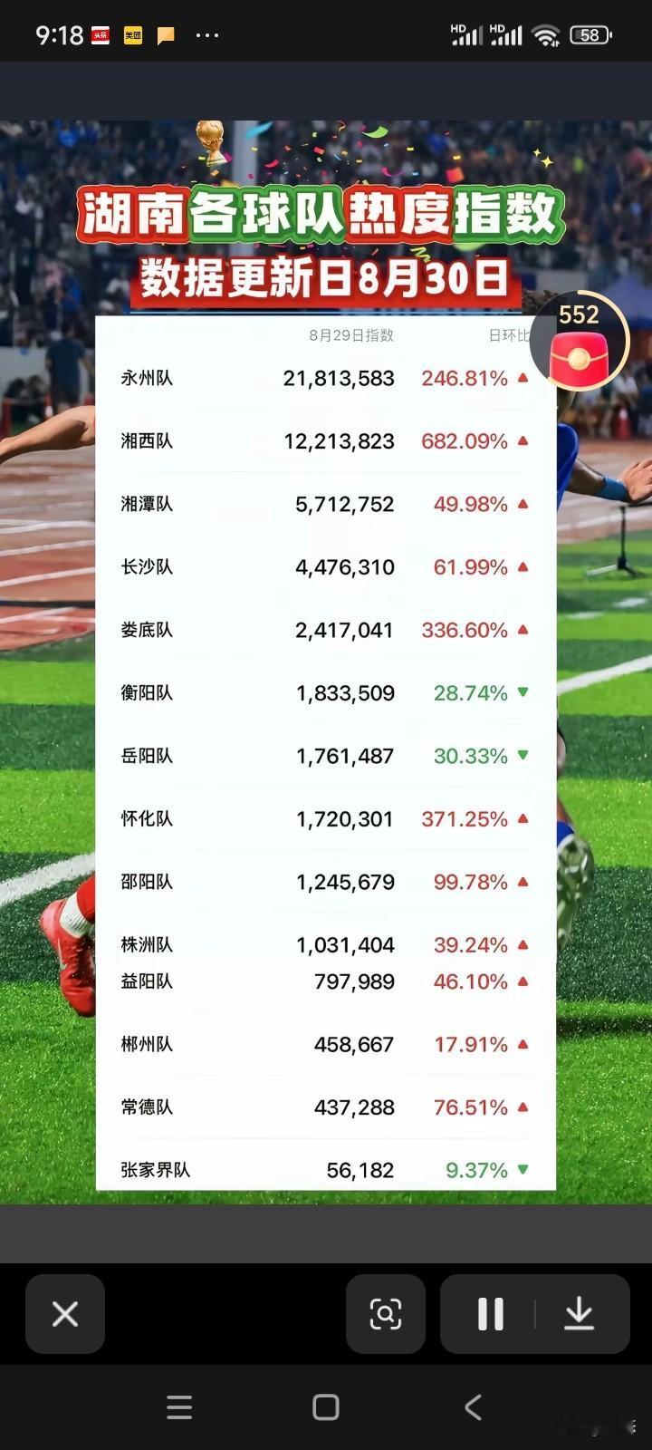 湘超各省市热度指数，永州2000多万排名第一，湘西1000多万排名第二，热度可以
