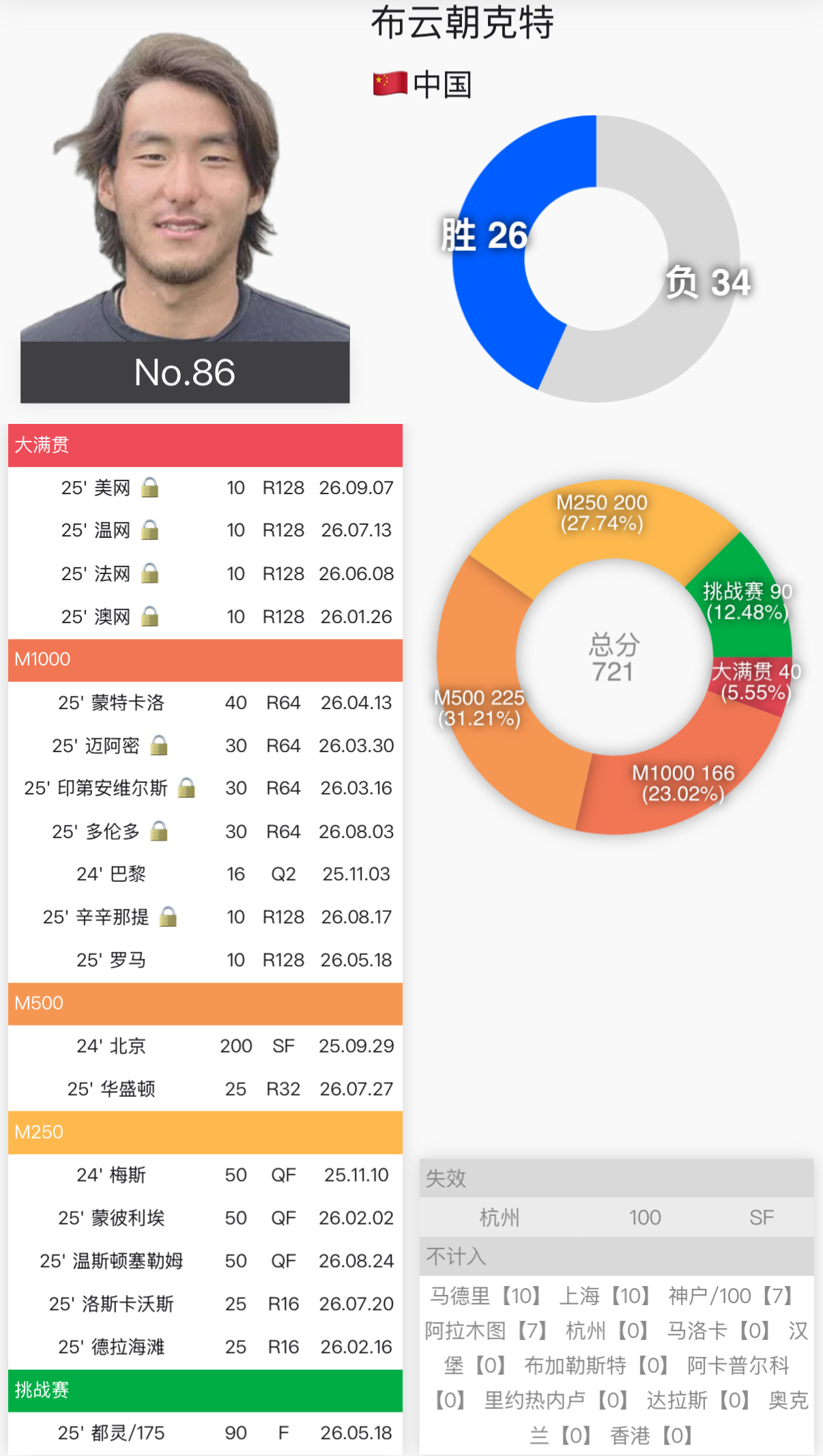 布云朝克特去年杭州四强拿下100分、北京四强拿下200分……目前扣掉杭州的分数排