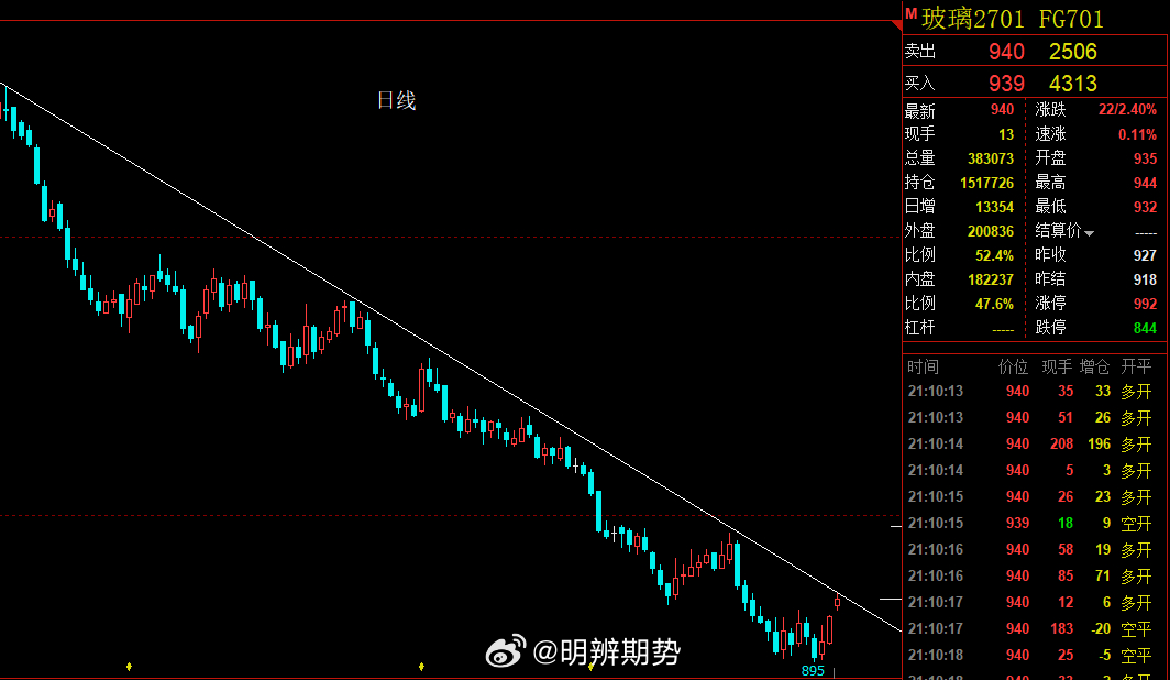 房地产新政算利好吗？玻璃开盘涨幅2.4% [泪奔] 期货﻿ ​​​