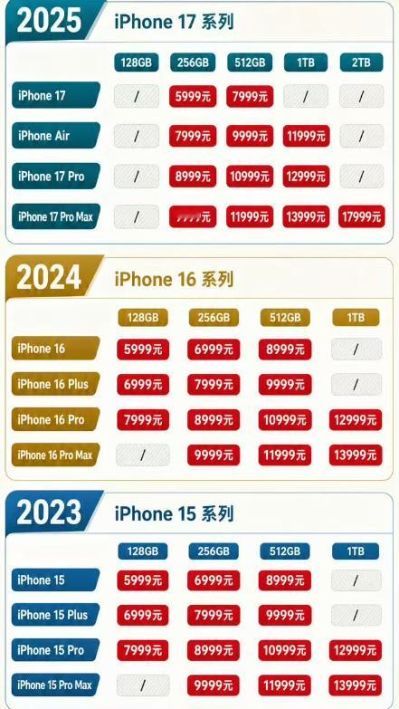 iPhone18Pro 涨价 昨天金价涨了，水果手机也要涨啊，全系都涨1000 