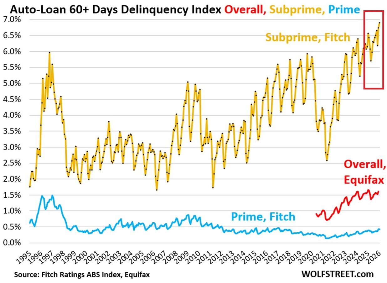 数据显示，美国次级汽车贷款中，逾期超过 60 天的比例已升至 6.9%，创下历史