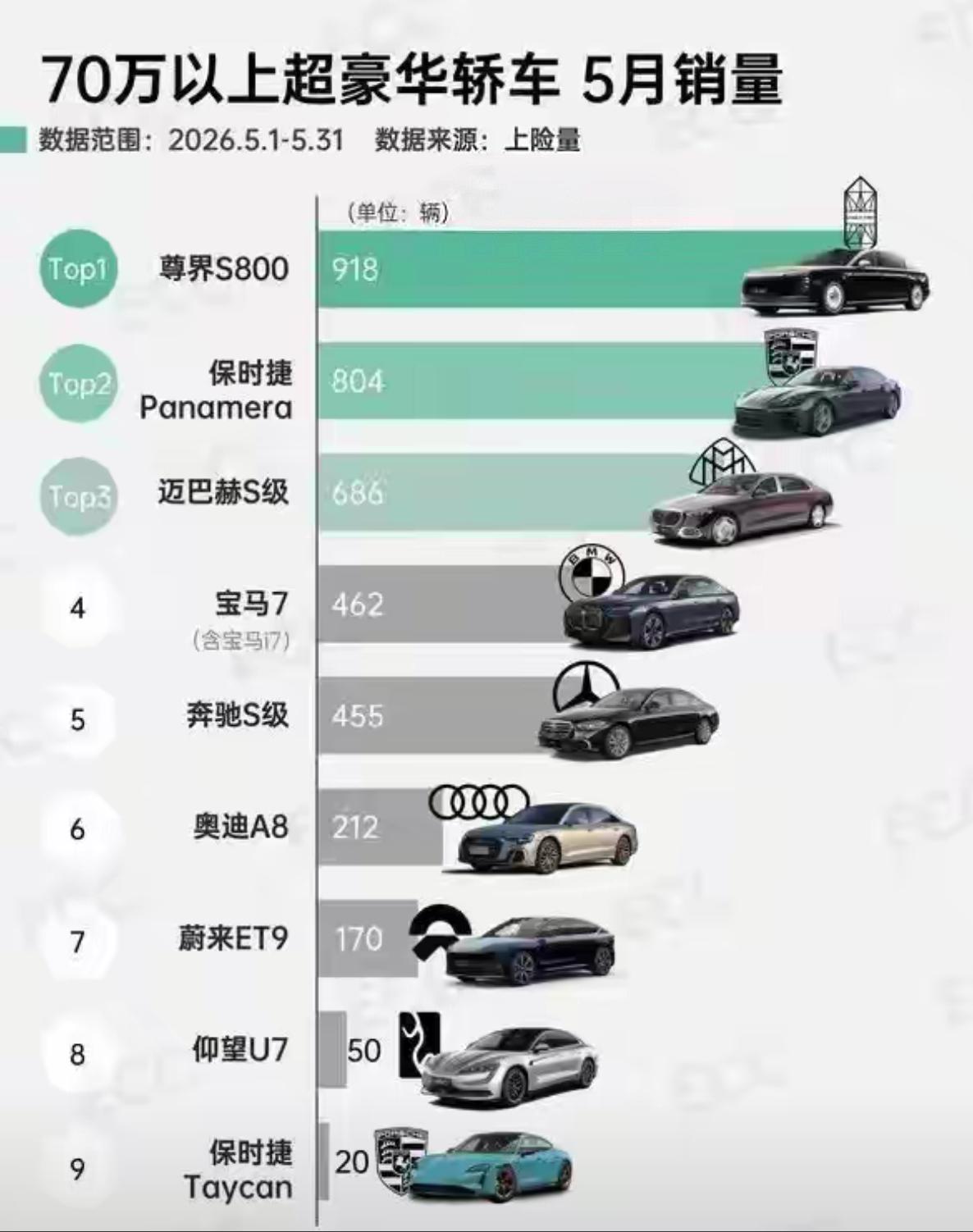 尊界一骑绝尘，将众多豪华车型踩到了脚底下，包括但不限于保时捷帕拉梅拉，迈巴赫S级