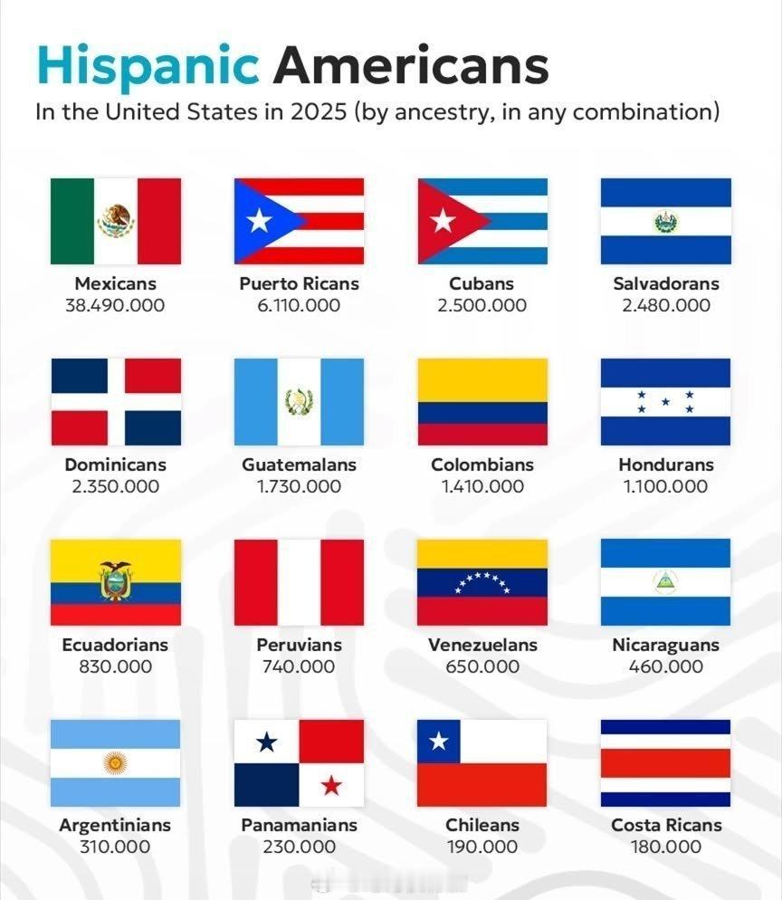 Hispanic 西班牙裔美国人的来源国。一直不是很明确这个 Hispanic 
