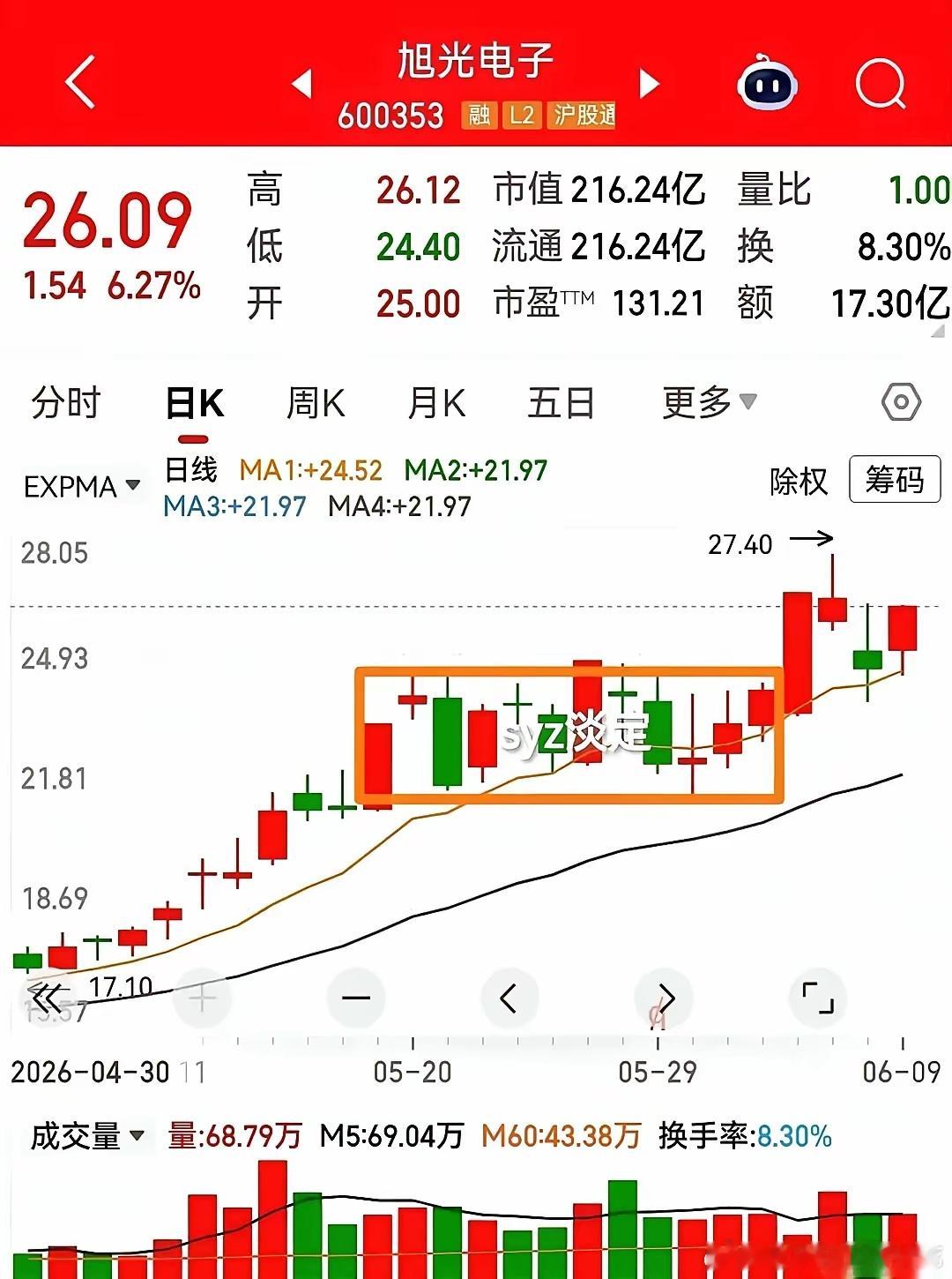 拉两条线出来看，一条叫旭光电子，一条叫超声电子。先看第一条。它在地上整整趴了十二