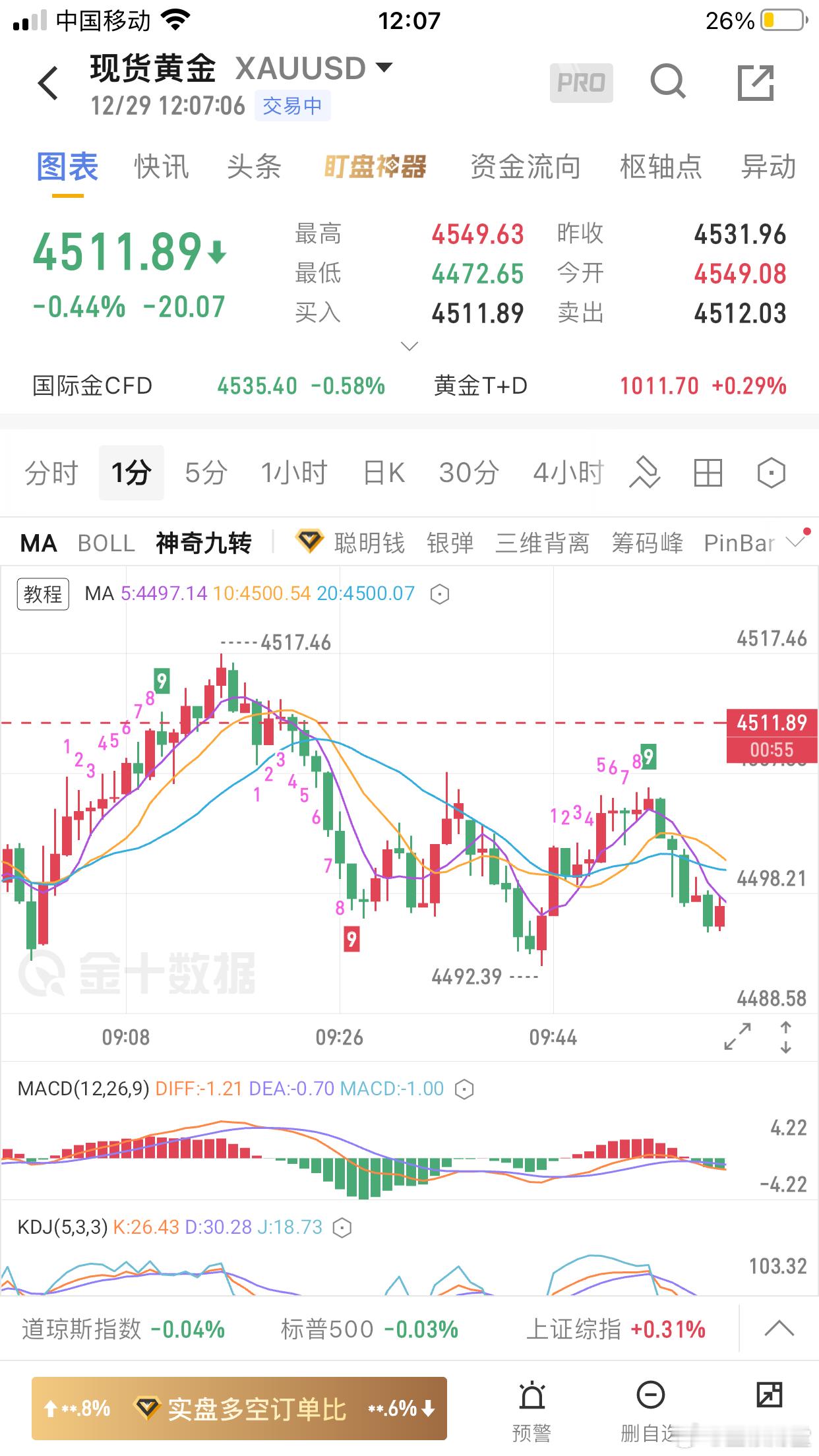 黄金 早盘黄金4516空4500止盈！周线以一根下影线稍长于上影线的大阳线收线，